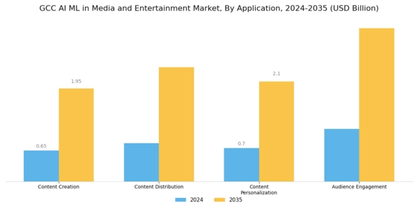 GCC AI ML in Media and Entertainment Market Segment Image 0
