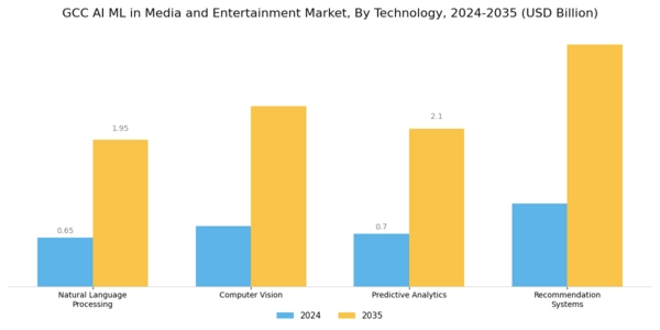 GCC AI ML in Media and Entertainment Market Segment Image 2