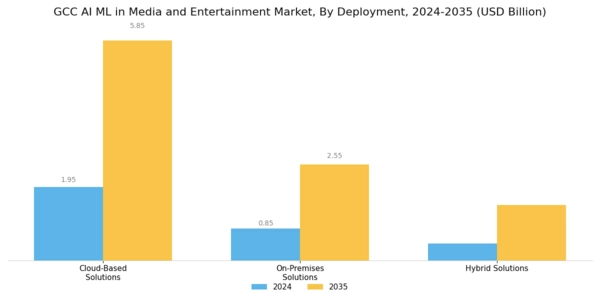 GCC AI ML in Media and Entertainment Market Segment Image 3