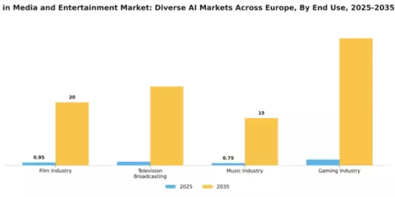 Europe AI ML in Media and Entertainment Market Segment Image 2