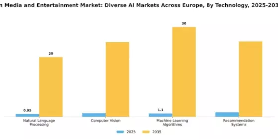 Europe AI ML in Media and Entertainment Market Segment Image 3