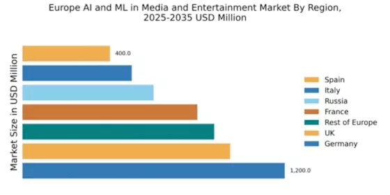Europe AI ML in Media and Entertainment Market Regional Image