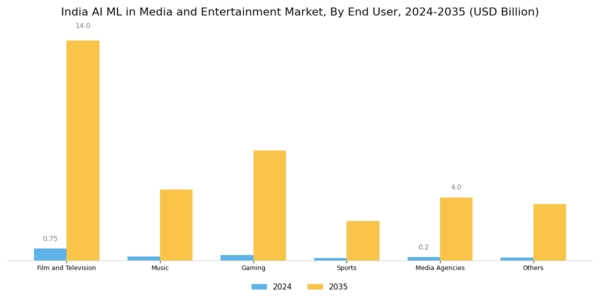India AI ML in Media and Entertainment Market Segment Image 2