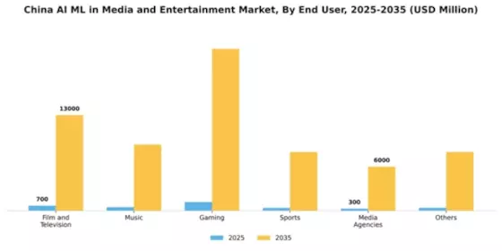 China AI ML in Media and Entertainment Market Segment Image 1