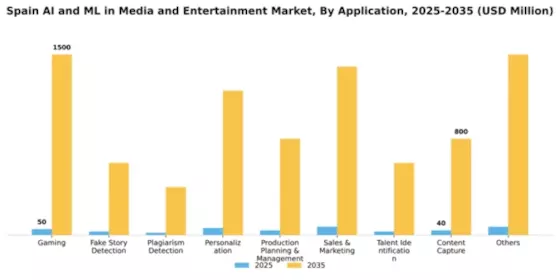 Spain AI ML in Media and Entertainment Market Segment Image 0