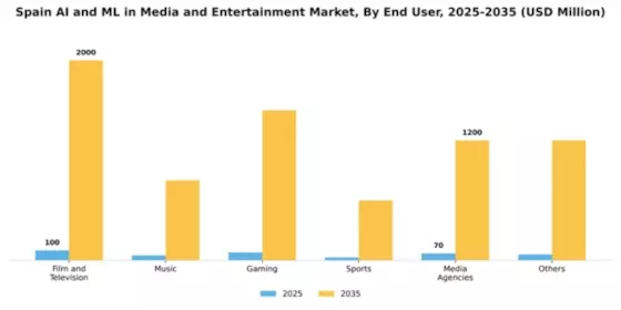 Spain AI ML in Media and Entertainment Market Segment Image 1