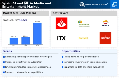 Spain AI ML in Media and Entertainment Market Infographic