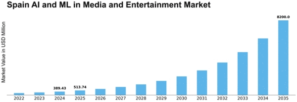 Spain AI ML in Media and Entertainment Market Size