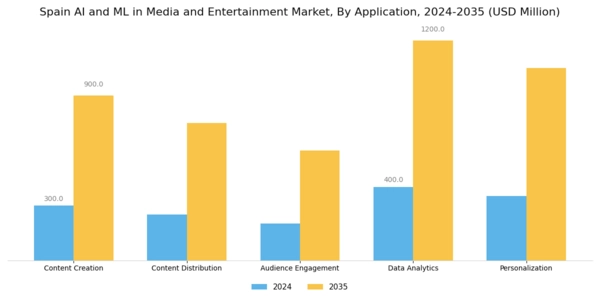 Spain AI ML in Media and Entertainment Market Segment Image 0