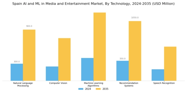 Spain AI ML in Media and Entertainment Market Segment Image 2