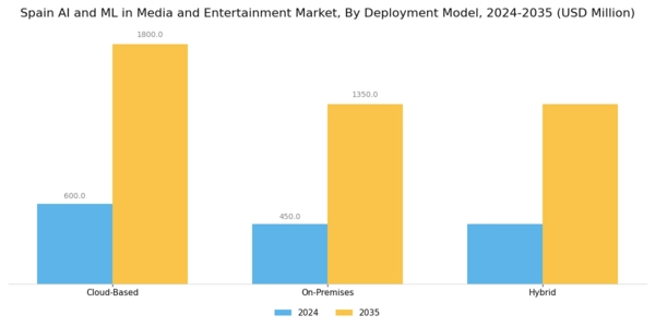 Spain AI ML in Media and Entertainment Market Segment Image 3