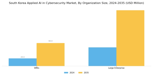 South Korea Applied AI in Cybersecurity Market Segment Image 0