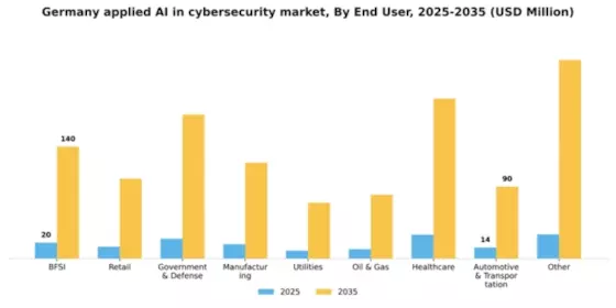 Germany Applied AI in Cybersecurity Market Segment Image 2