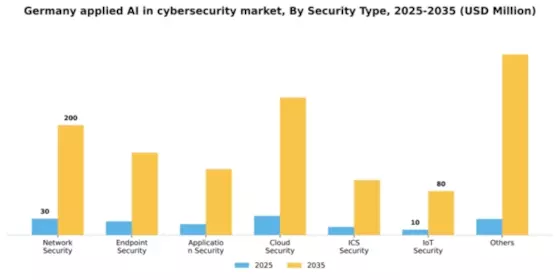 Germany Applied AI in Cybersecurity Market Segment Image 4