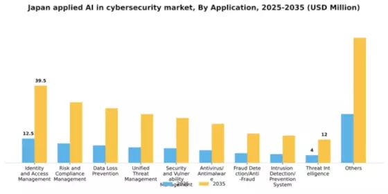 Japan Applied AI in Cybersecurity Market Segment Image 0