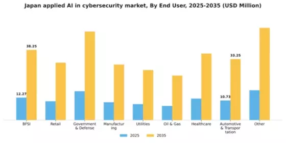 Japan Applied AI in Cybersecurity Market Segment Image 2