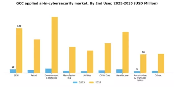 GCC Applied AI in Cybersecurity Market Segment Image 2