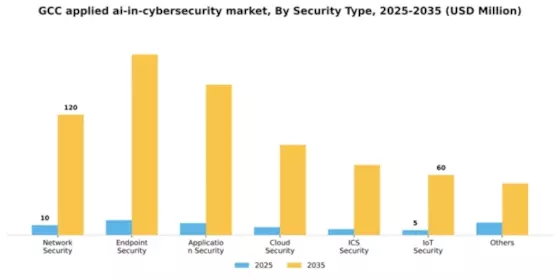 GCC Applied AI in Cybersecurity Market Segment Image 4
