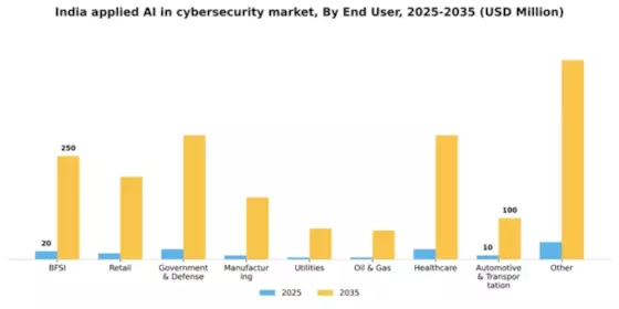 India Applied AI in Cybersecurity Market Segment Image 2