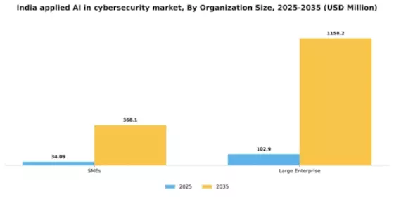 India Applied AI in Cybersecurity Market Segment Image 3