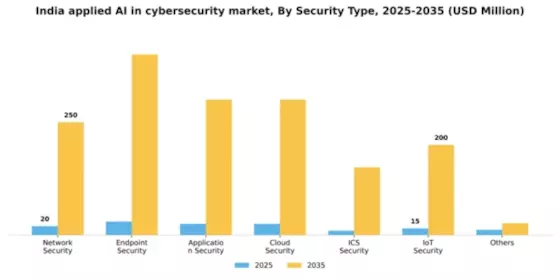 India Applied AI in Cybersecurity Market Segment Image 4