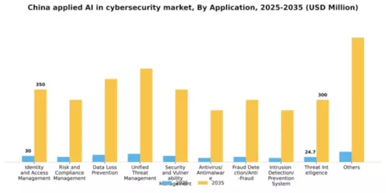 China Applied AI in Cybersecurity Market Segment Image 0