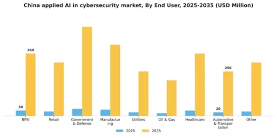 China Applied AI in Cybersecurity Market Segment Image 2