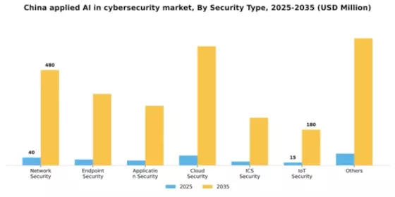China Applied AI in Cybersecurity Market Segment Image 4