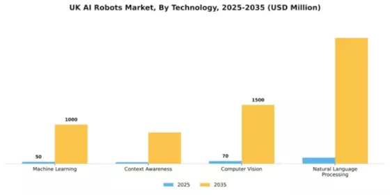 UK AI Robots Market Segment Image 1