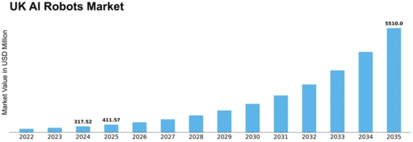 UK AI Robots Market Size