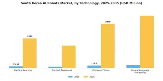 South Korea AI Robots Market Segment Image 1