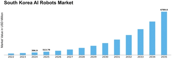 South Korea AI Robots Market Size