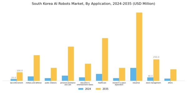 South Korea AI Robots Market Segment Image 3