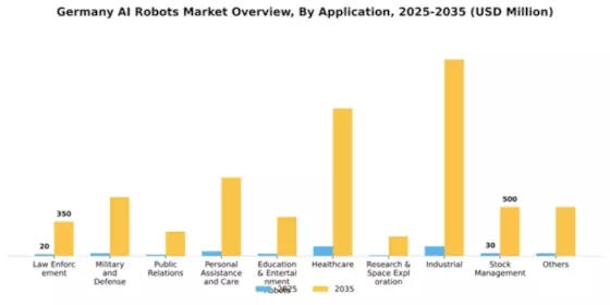 Germany AI Robots Market Segment Image 0