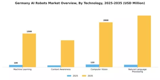 Germany AI Robots Market Segment Image 1