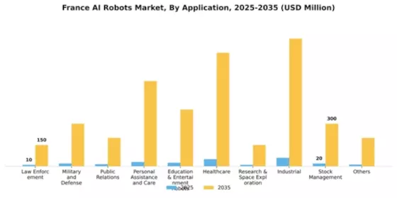 France AI Robots Market Segment Image 0