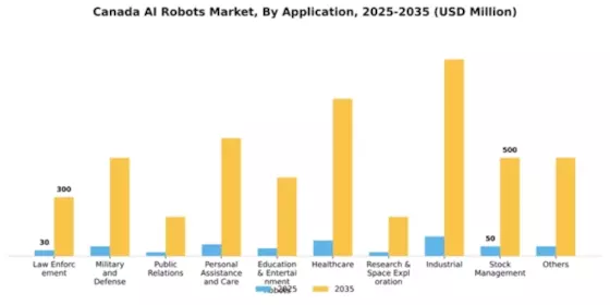 Canada AI Robots Market Segment Image 0