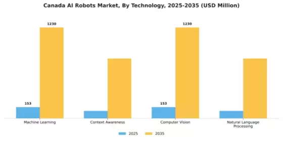 Canada AI Robots Market Segment Image 1