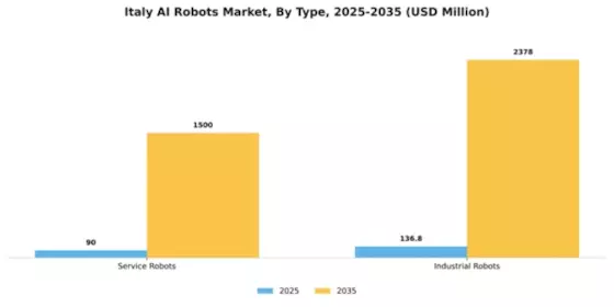 Italy AI Robots Market Segment Image 2