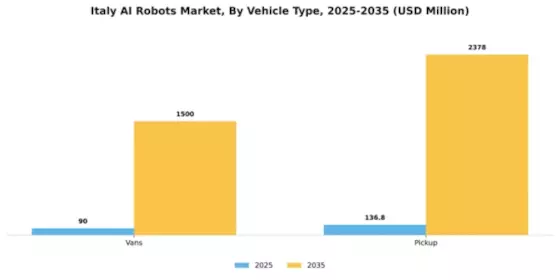 Italy AI Robots Market Segment Image 3
