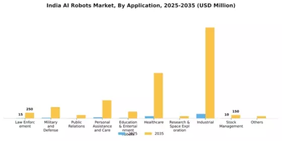 India AI Robots Market Segment Image 0