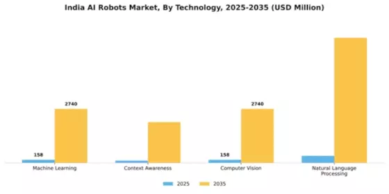 India AI Robots Market Segment Image 1