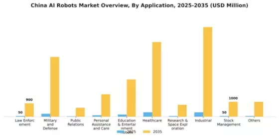 China AI Robots Market Segment Image 0