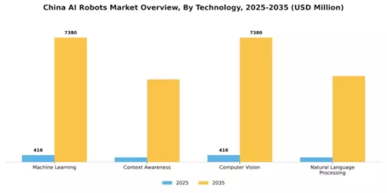 China AI Robots Market Segment Image 1