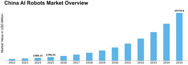 China AI Robots Market Size
