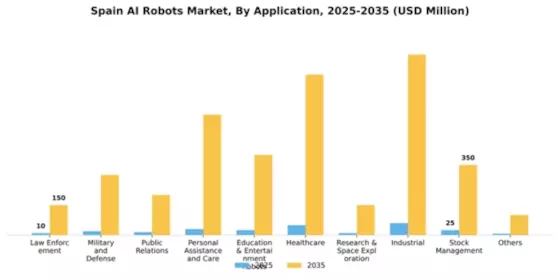 Spain AI Robots Market Segment Image 0
