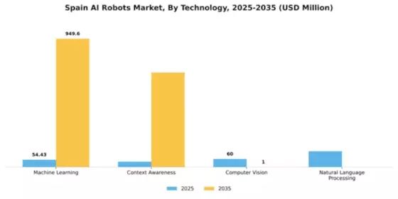 Spain AI Robots Market Segment Image 1