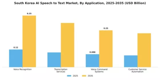 South Korea AI Speech to Text Market Segment Image 0