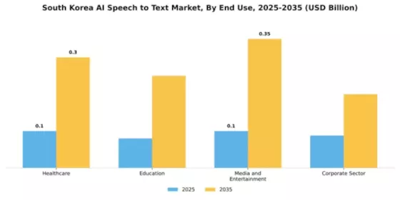 South Korea AI Speech to Text Market Segment Image 2