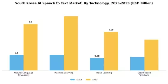 South Korea AI Speech to Text Market Segment Image 3